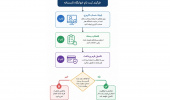 شروع ثبت‌نام خوابگاه تابستانه سال 1405